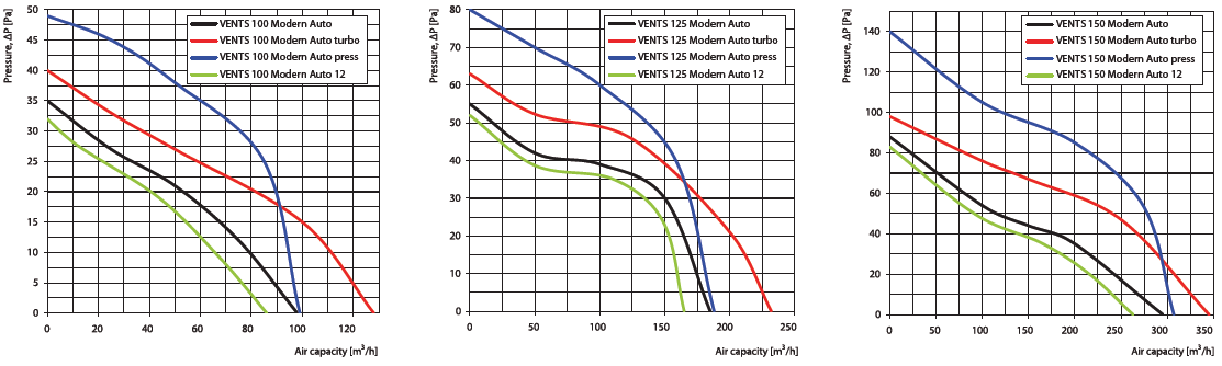 VENTS modern auto aerodinamic